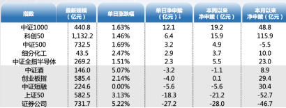 ETF资金日报：资金逢高减仓！中证1000本月吸金超48亿元 第2张