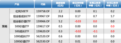 ETF资金日报：资金逢高减仓！中证1000本月吸金超48亿元 第3张