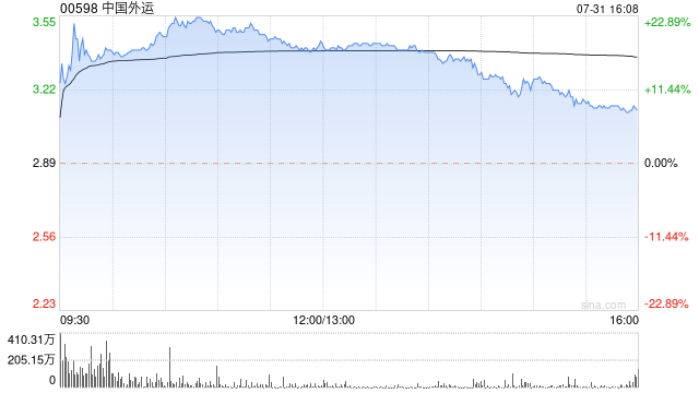 中国外运尾盘涨近9% 今年以来股价累计大涨逾29% 第1张