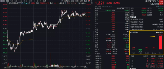 【ETF特约收评】"军工月"启动?国防军工ETF(512810)8月首日逆市涨0.41%!"牛市旗手"冲高回落,结束还是休整?