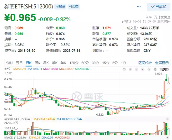 【ETF特约收评】"军工月"启动?国防军工ETF(512810)8月首日逆市涨0.41%!"牛市旗手"冲高回落,结束还是休整? 第4张