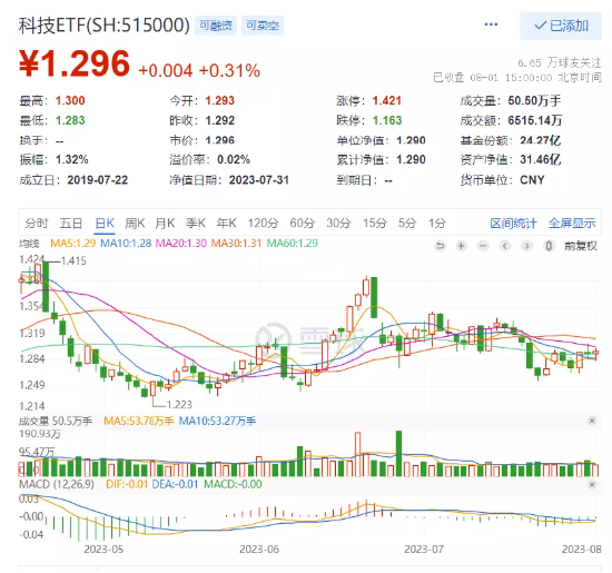 【ETF特约收评】"军工月"启动?国防军工ETF(512810)8月首日逆市涨0.41%!"牛市旗手"冲高回落,结束还是休整? 第6张