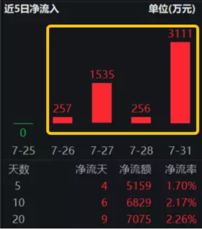 【ETF特约收评】"军工月"启动?国防军工ETF(512810)8月首日逆市涨0.41%!"牛市旗手"冲高回落,结束还是休整? 第7张