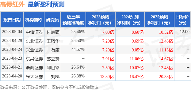 中邮证券：给予高德红外买入评级