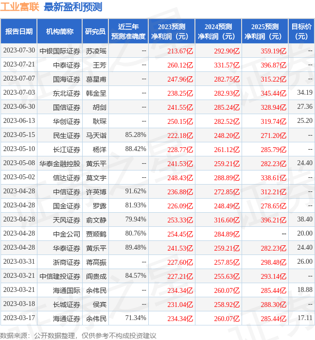 东方财富证券：给予工业富联买入评级，目标价位33.06元 第1张