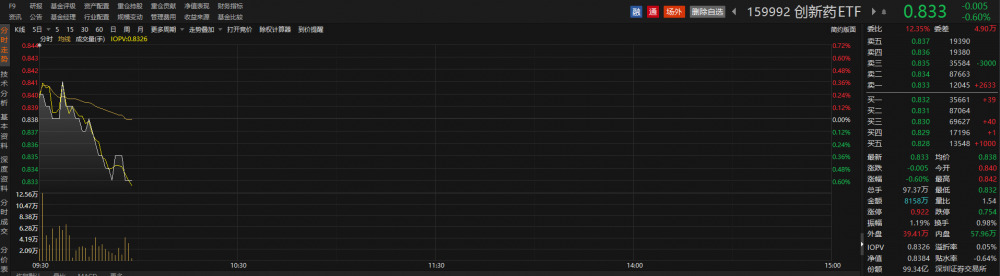 医药股早盘跌多涨少，信立泰跌近5%，创新药ETF盘中溢价 第2张