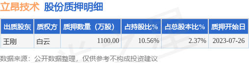 立昂技术（300603）股东王刚质押1100万股，占总股本2.37% 第1张