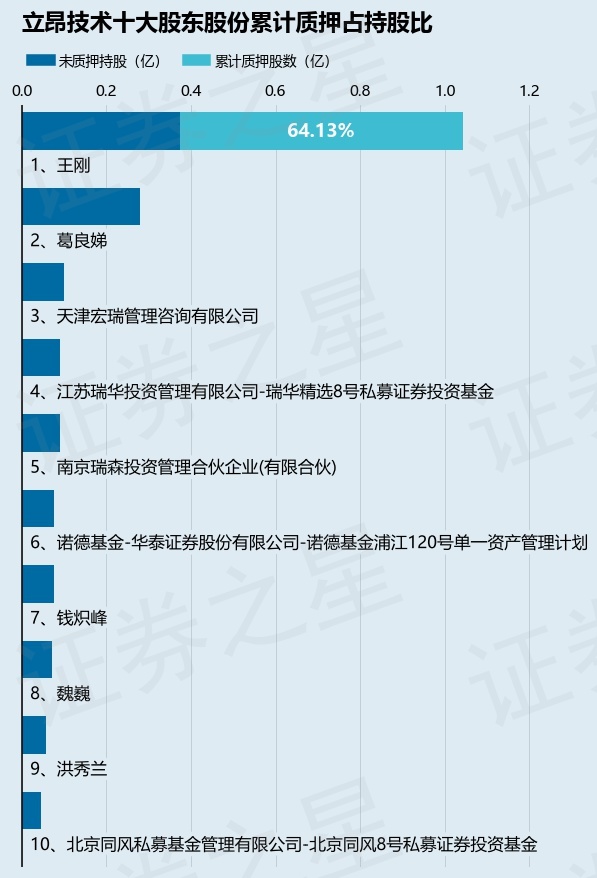 立昂技术（300603）股东王刚质押1100万股，占总股本2.37% 第2张