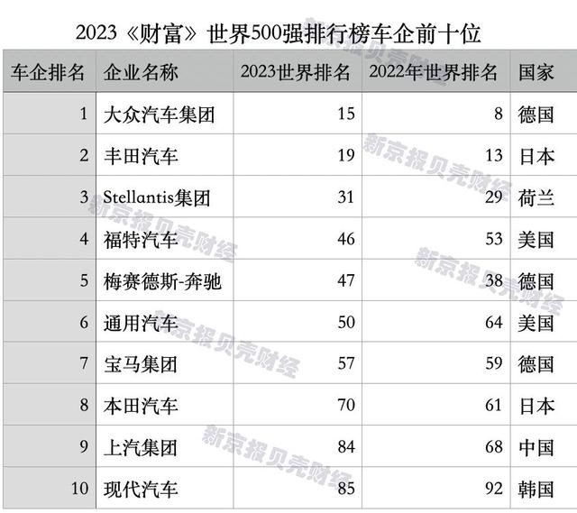 世界500强中国车企数量超日、德 新能源又立功了？ 第1张