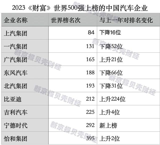 世界500强中国车企数量超日、德 新能源又立功了？ 第2张