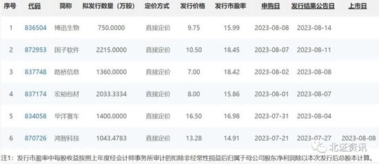 2只新股启动申购，曾下调发行底价！打新热度分化 第1张