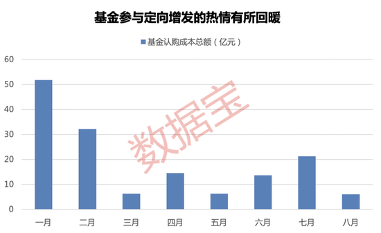 近七成项目浮盈，基金定增回暖！储能股获配资金超10亿元，光通信龙头股价较定增价涨近70% 第1张