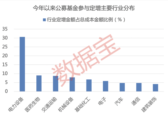 近七成项目浮盈，基金定增回暖！储能股获配资金超10亿元，光通信龙头股价较定增价涨近70% 第2张