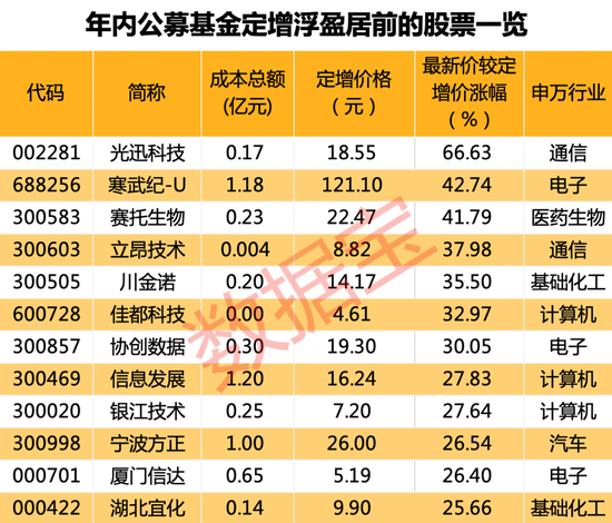 近七成项目浮盈，基金定增回暖！储能股获配资金超10亿元，光通信龙头股价较定增价涨近70% 第3张