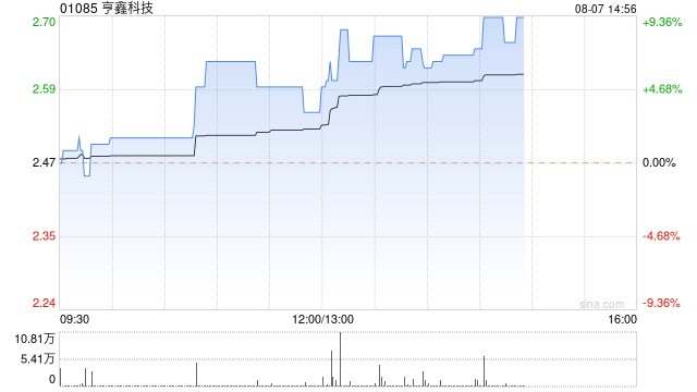 亨鑫科技现涨超6% 预计中期股东应占溢利增加约40%至85% 第1张