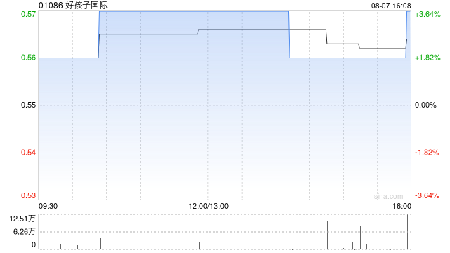 好孩子国际发盈喜 预计中期纯利约1000万至约4000万港元 第1张