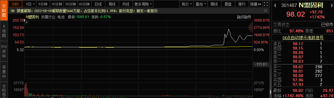 近3年上市首日涨超10倍的新股后来怎么样了？ 第2张