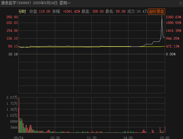 近3年上市首日涨超10倍的新股后来怎么样了？ 第3张