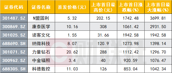 近3年上市首日涨超10倍的新股后来怎么样了？ 第4张