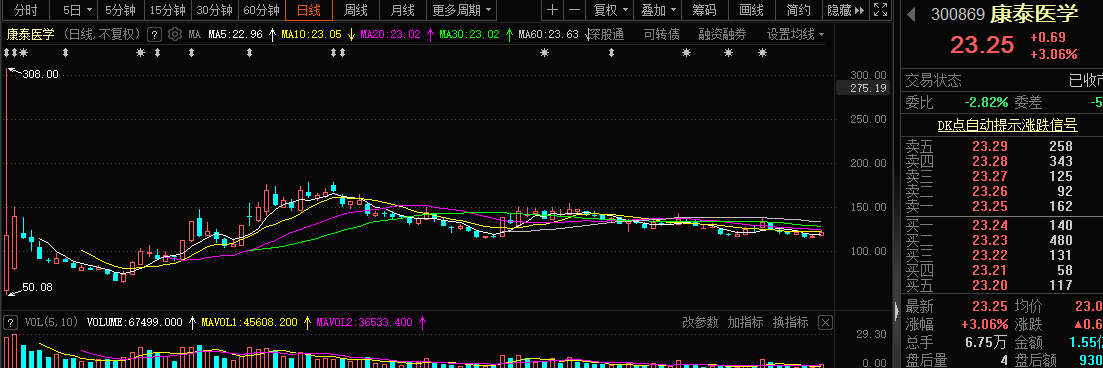 近3年上市首日涨超10倍的新股后来怎么样了？ 第5张