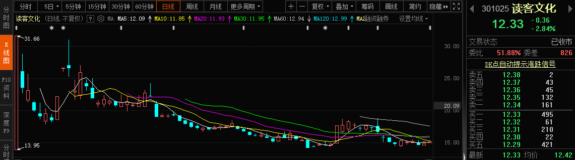 近3年上市首日涨超10倍的新股后来怎么样了？ 第6张