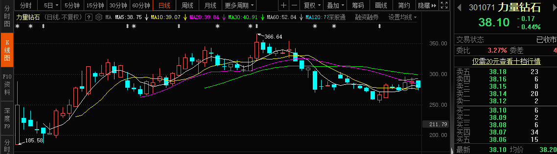 近3年上市首日涨超10倍的新股后来怎么样了？ 第8张