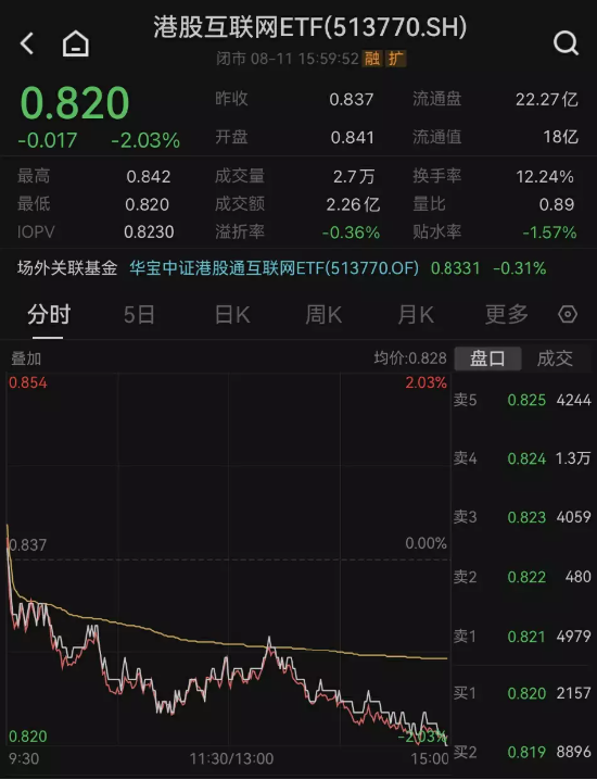 【ETF全知道】港股互联网ETF（513770）单边下行跌超2%！外资出逃或为港股回调主要原因，该恐慌还是贪婪？ 第2张