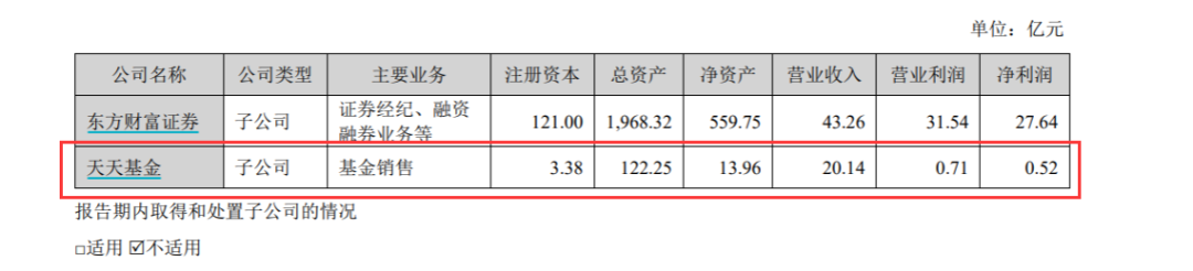 基金流量巨头天天基金数据曝光！销量超9万亿，净利润却腰斩… 第1张