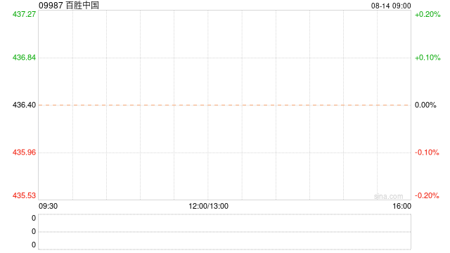百胜中国8月11日斥资约399.99万美元回购7.2万股 第1张