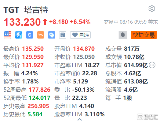 塔吉特涨6.54% 季度利润超预期 第1张