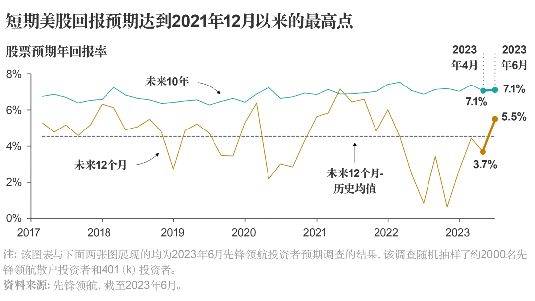 先锋领航最新调查：美国投资者普遍认为美股将延续强劲态势 第2张