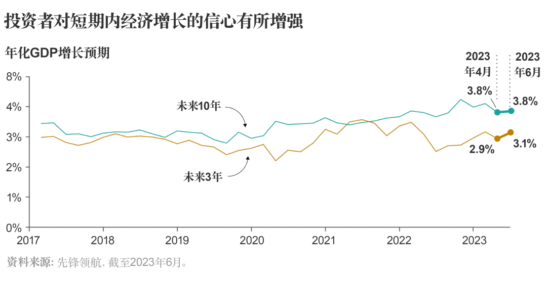 先锋领航最新调查：美国投资者普遍认为美股将延续强劲态势 第3张