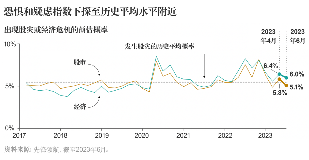 先锋领航最新调查：美国投资者普遍认为美股将延续强劲态势 第4张