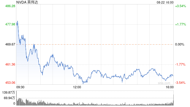 投资人静待英伟达财报报喜：拉一把低迷的美股 第1张
