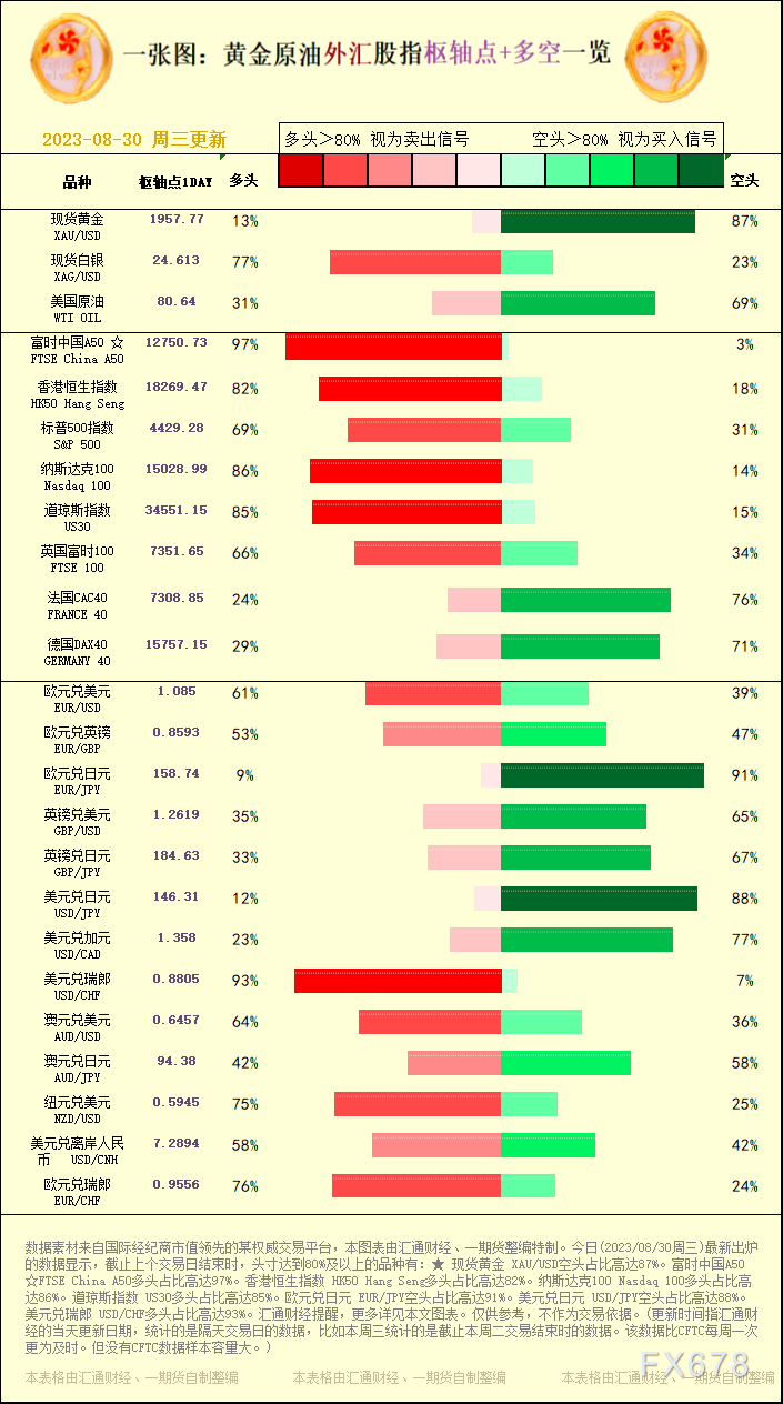 一张图：2023/08/30黄金原油外汇股指"枢纽点+多空占比"一览 第1张