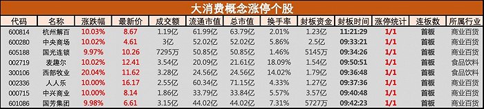 大消费概念股掀涨停潮，中央商场、杭州解百等8股涨停 第2张