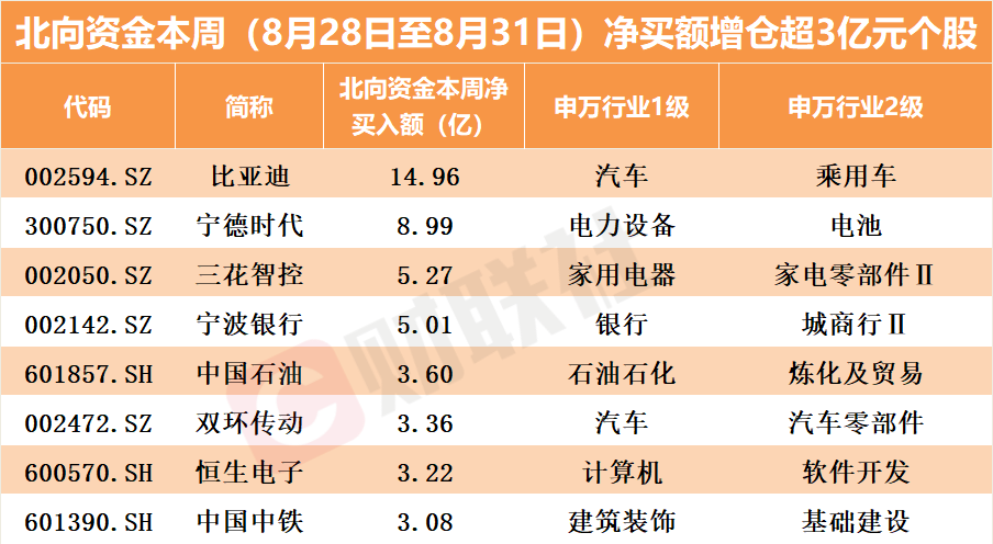 狂抛900亿背后，北向资金大买芯片股? 第2张