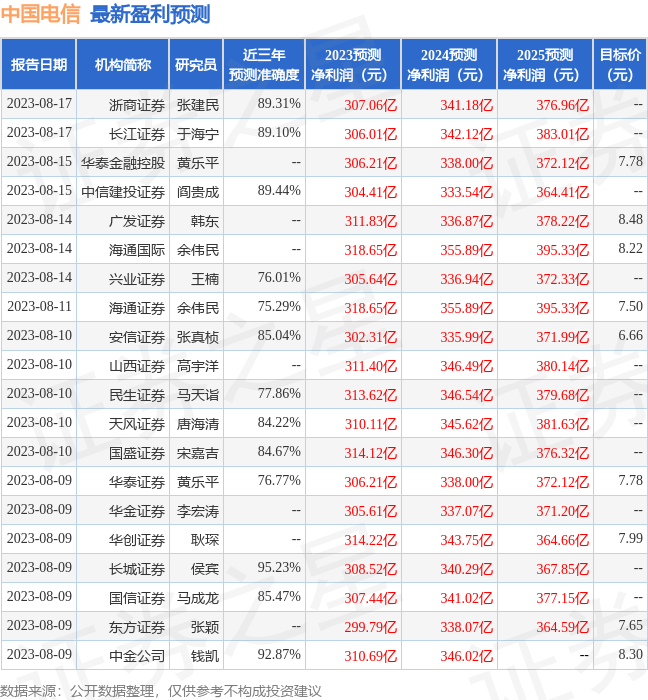 中原证券：给予中国电信买入评级 第1张