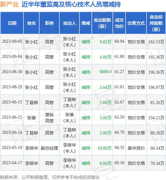 新产业：9月5日公司高管张小红减持公司股份合计9.83万股 第1张