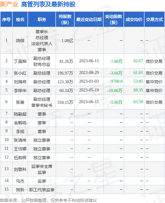 新产业：9月5日公司高管张小红减持公司股份合计9.83万股 第2张