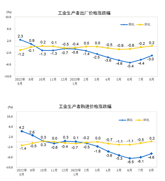 国家统计局：2023年8月份工业生产者出厂价格同比下降3.0% 环比上涨0.2% 第1张