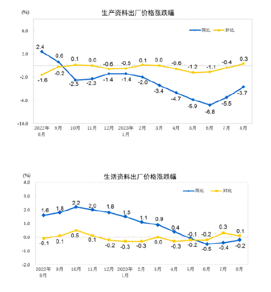 国家统计局：2023年8月份工业生产者出厂价格同比下降3.0% 环比上涨0.2% 第2张