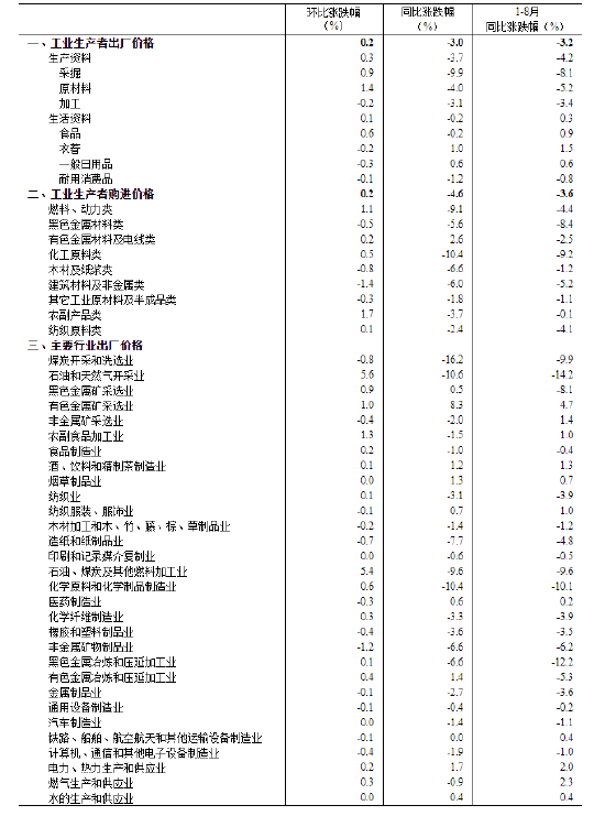 国家统计局：2023年8月份工业生产者出厂价格同比下降3.0% 环比上涨0.2% 第3张