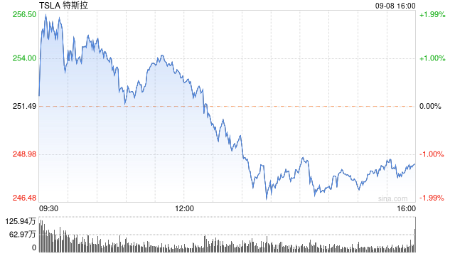 特斯拉盘前涨超5% 大摩预计Dojo超算将使其市值增加6000亿美元 第1张