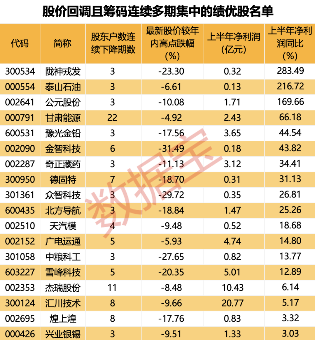 医疗+房地产概念股公告，实控人被执行逮捕！最新筹码集中股出炉，多只绩优筹码连续集中股股价深度回调 第4张