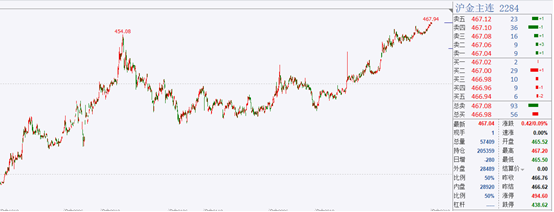 黄金期货再创15年上市新高！现货黄金亦被“买爆”，相关上市公司业绩大增 第1张