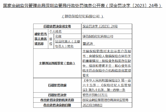 核心业务系统不符合要求等 镁信保险经纪被罚33万元 第1张