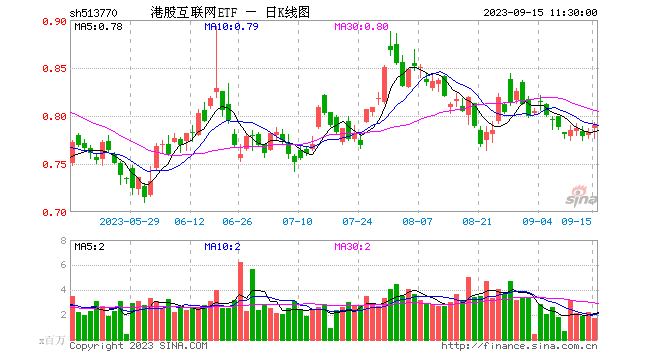 8月经济数据提振港股，科网龙头悉数翻红，港股互联网ETF（513770）早盘涨超1%！ 第1张