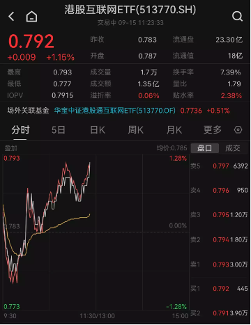 8月经济数据提振港股，科网龙头悉数翻红，港股互联网ETF（513770）早盘涨超1%！ 第2张