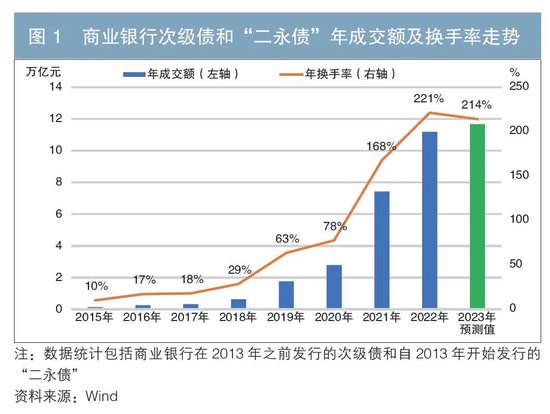 银行“二永债”交易活跃度提升原因浅析 第1张